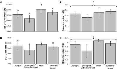 Drought Legacy Effects on the Composition of Soil Fungal and Prokaryote Communities